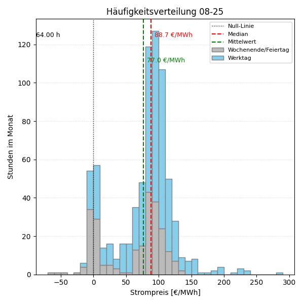 Histogramm Strompreis