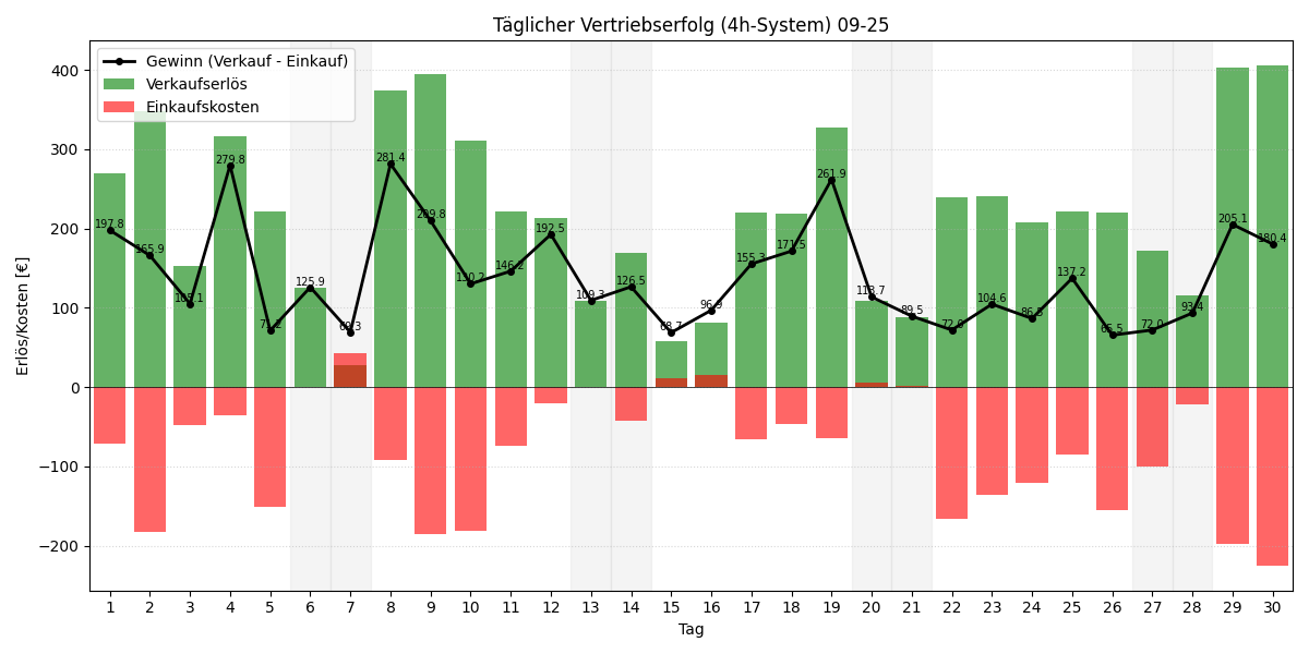 Täglicher Vertriebserfolg 4h