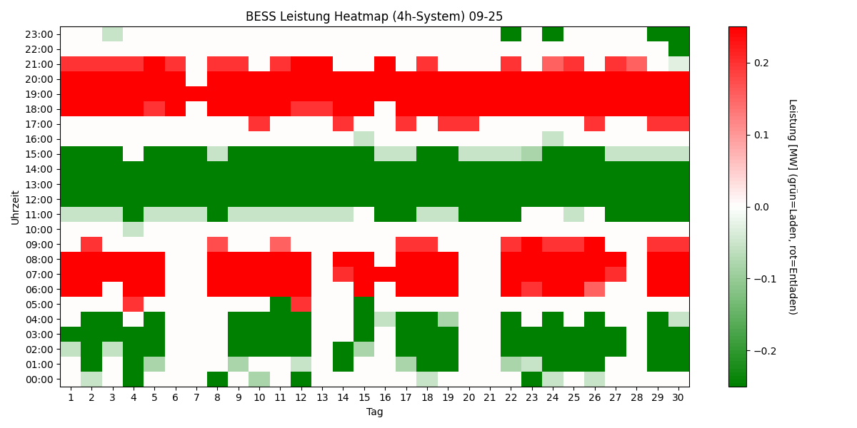 BESS Power Heatmap 4h