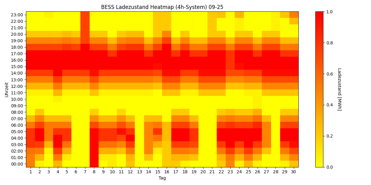 BESS SoC Heatmap 4h
