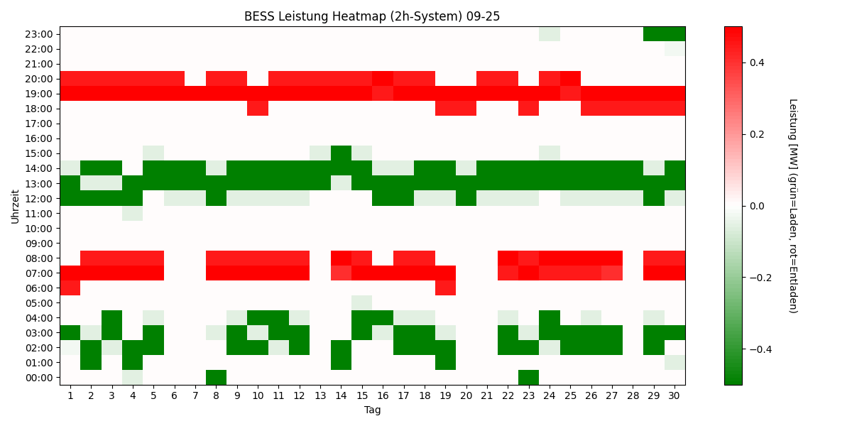 BESS Power Heatmap