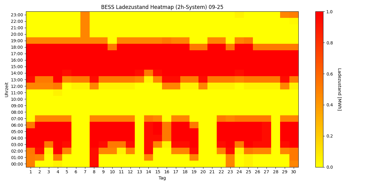BESS SoC Heatmap
