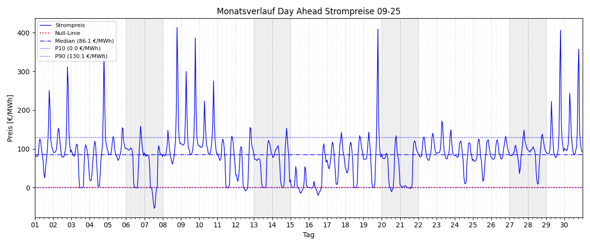 Monatsverlauf Strompreis