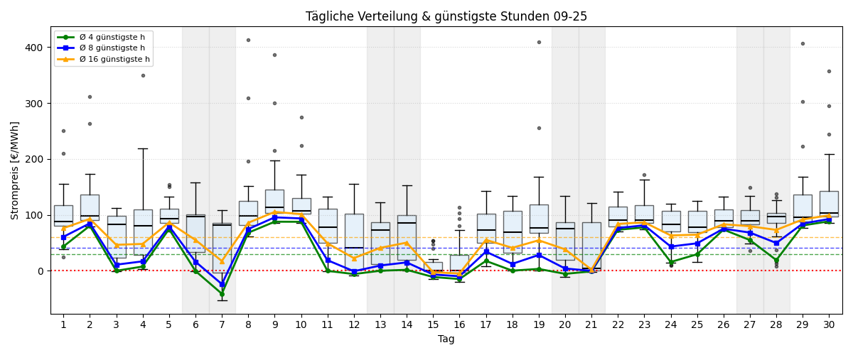 Tägliche Boxplots und günstigste Stunden