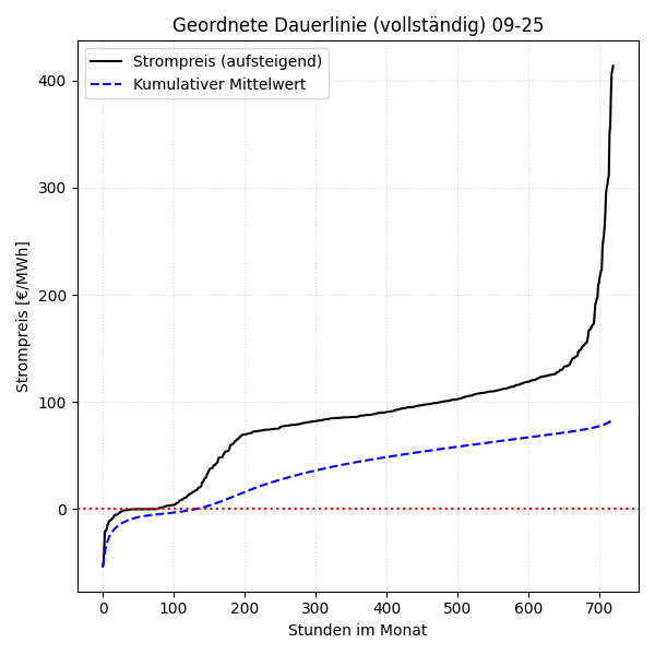 Vollständige Dauerlinie mit kumulativem Mittelwert