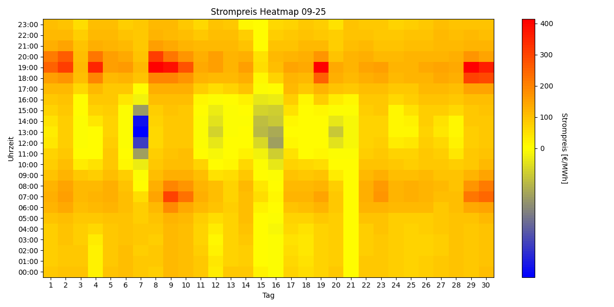 Heatmap Strompreis