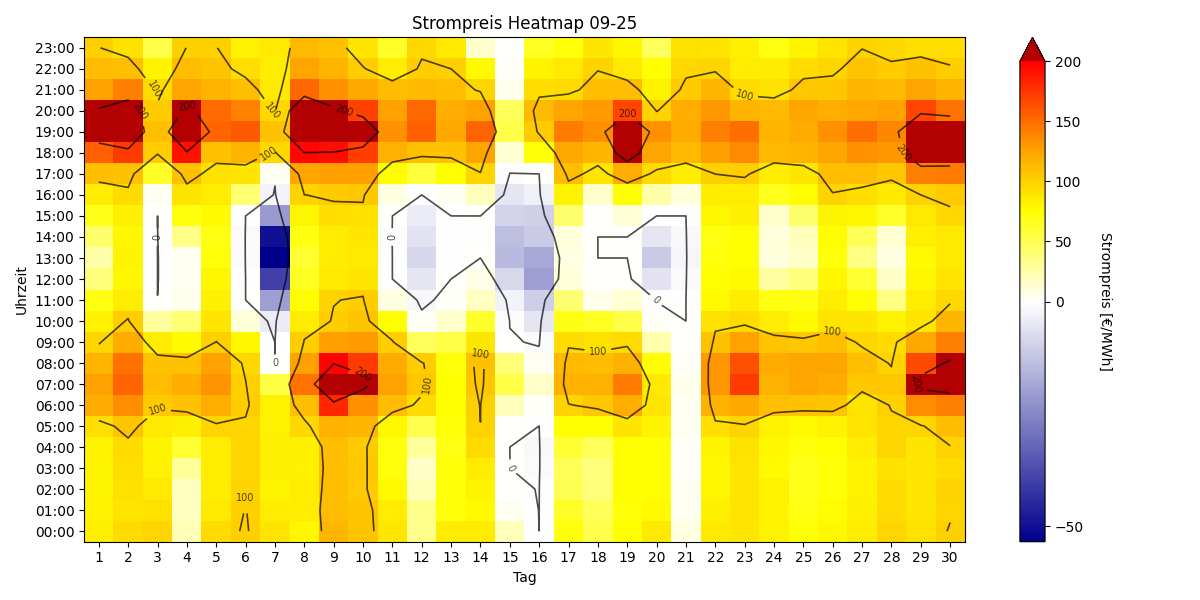Heatmap Strompreis