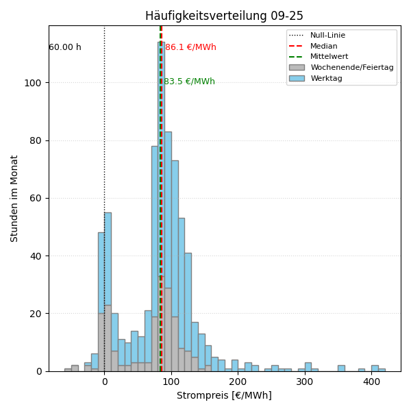Histogramm Strompreis