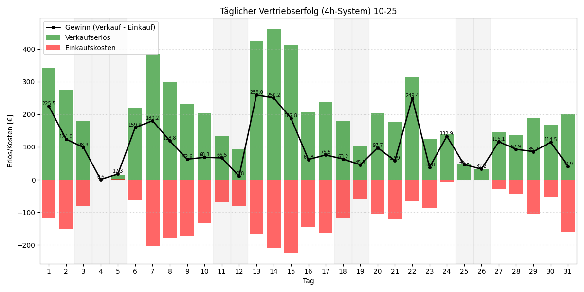 Täglicher Vertriebserfolg 4h