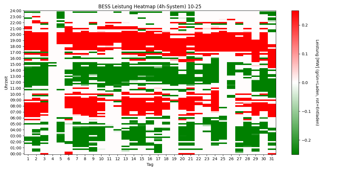 BESS Power Heatmap 4h