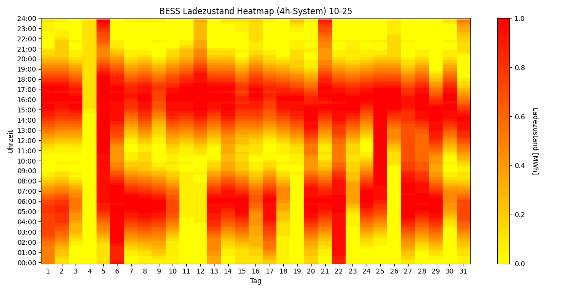 BESS SoC Heatmap 4h