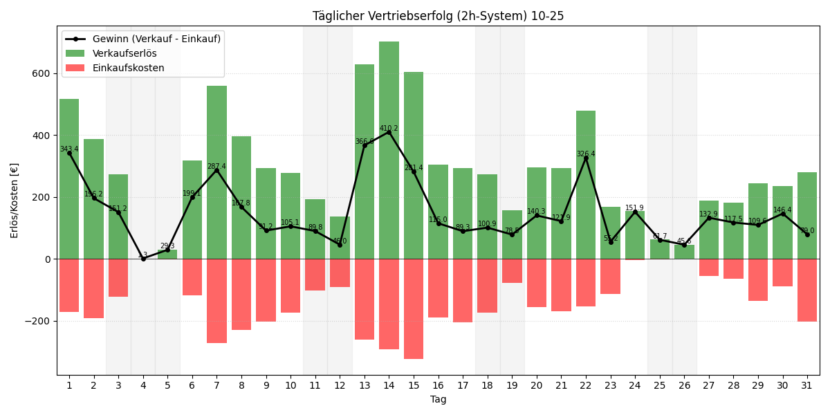 Täglicher Vertriebserfolg