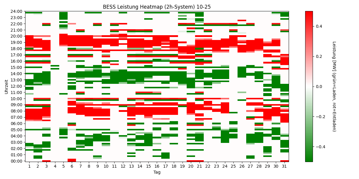 BESS Power Heatmap