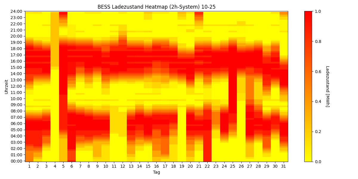 BESS SoC Heatmap