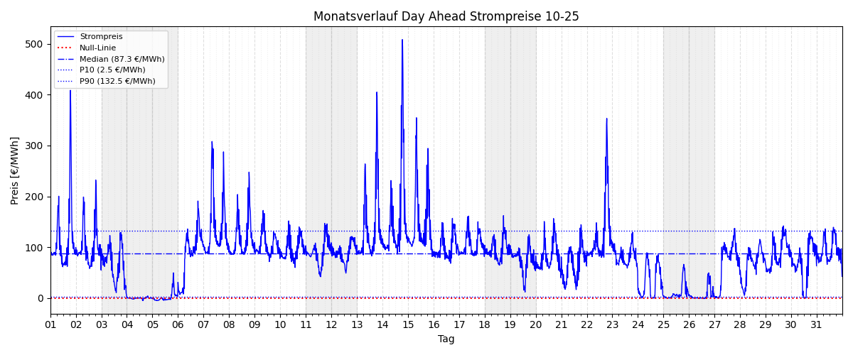 Monatsverlauf Strompreis