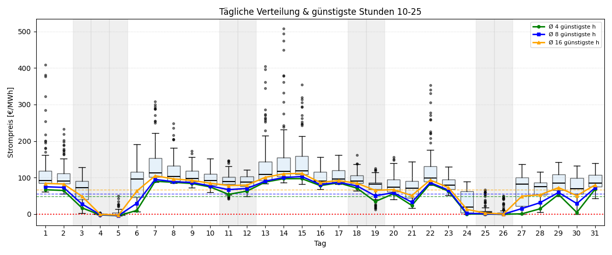 Tägliche Boxplots und günstigste Stunden