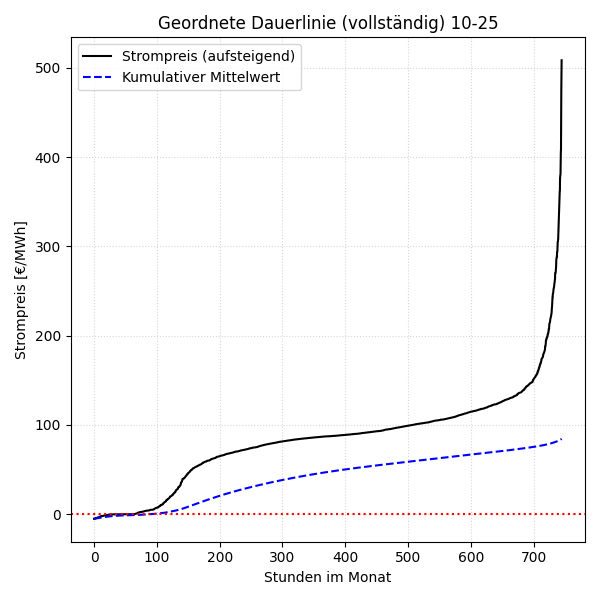 Vollständige Dauerlinie mit kumulativem Mittelwert