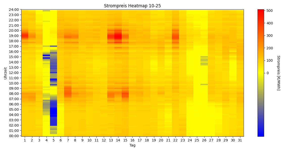Heatmap Strompreis