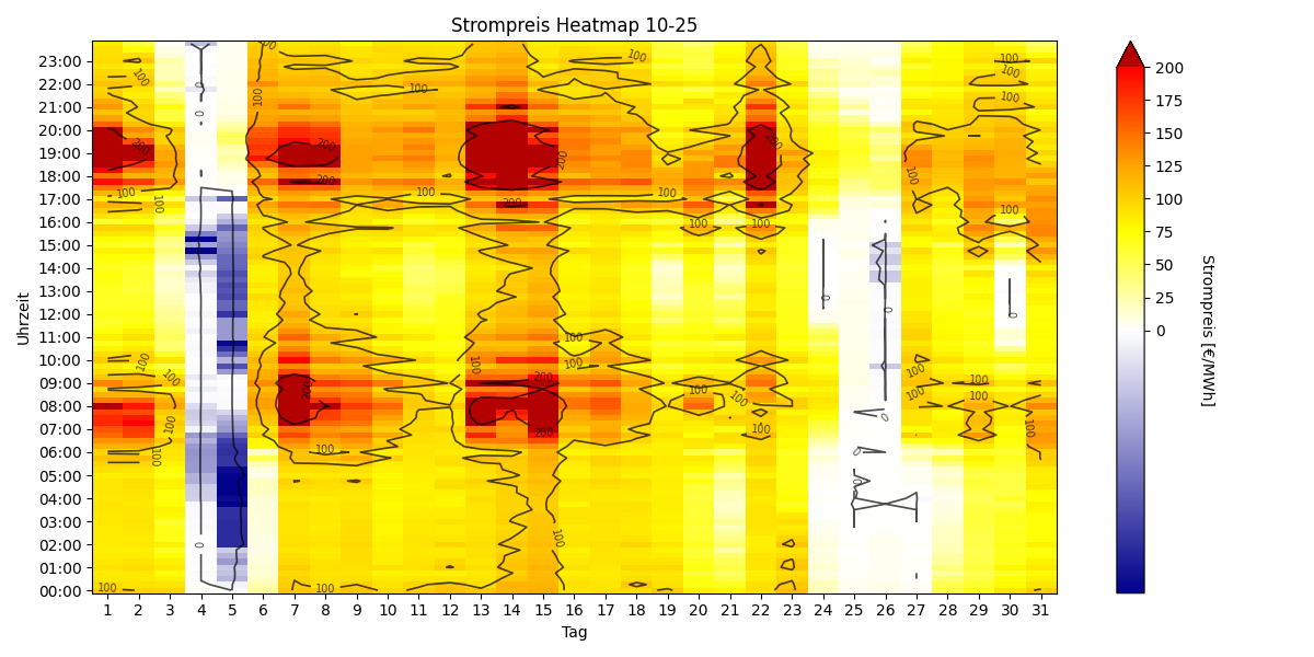 Heatmap Strompreis