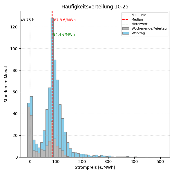 Histogramm Strompreis
