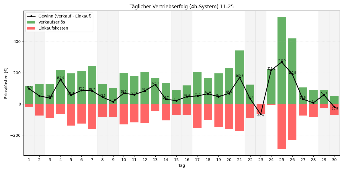 Täglicher Vertriebserfolg 4h