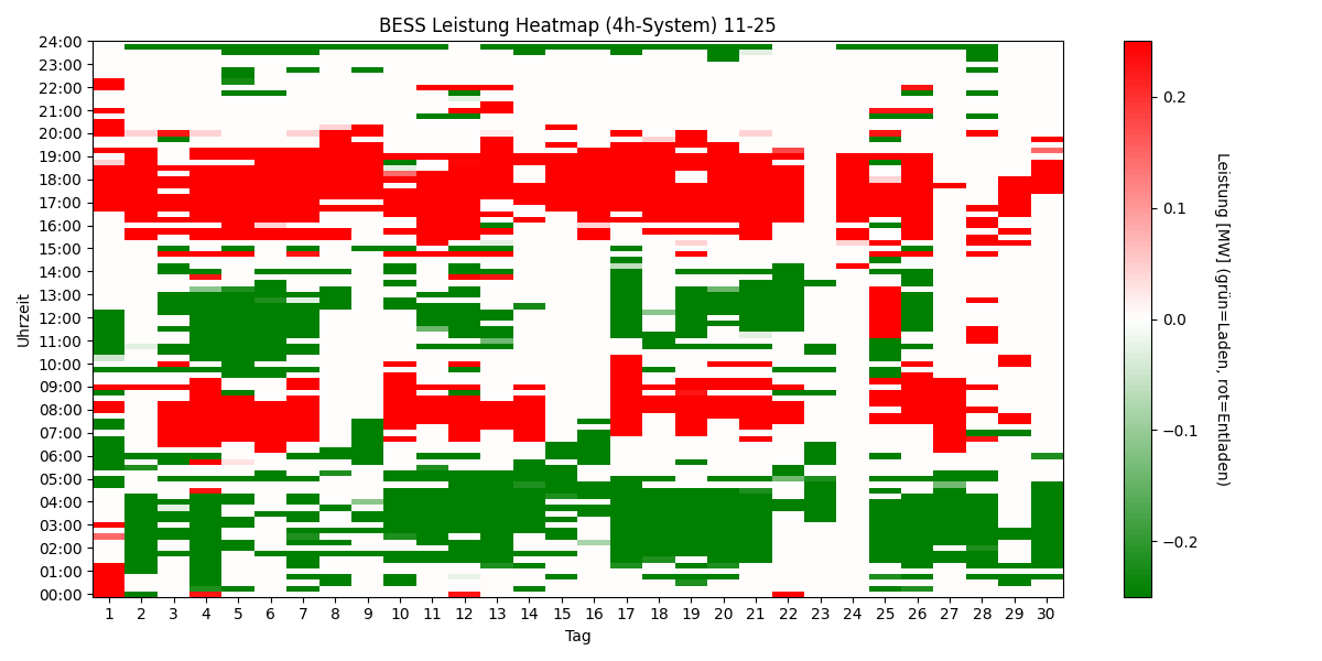 BESS Power Heatmap 4h