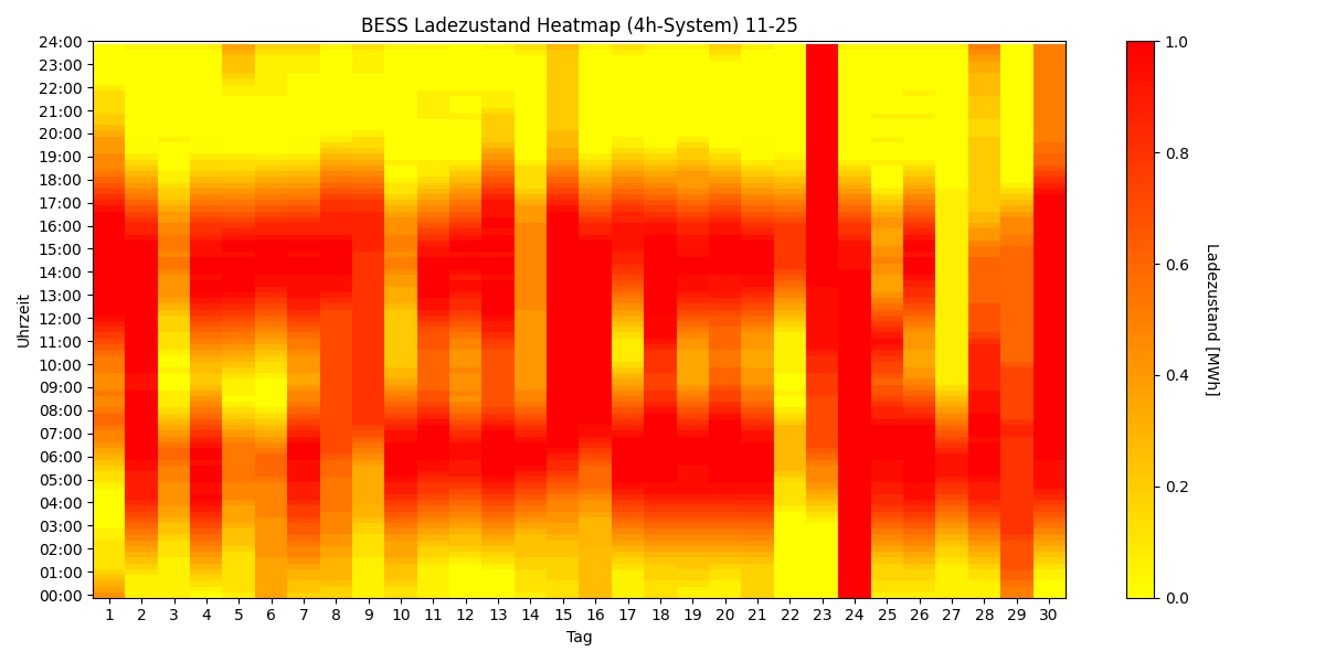BESS SoC Heatmap 4h