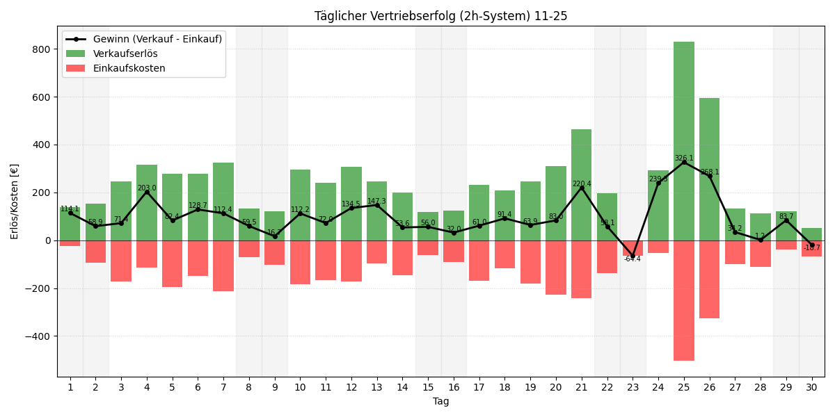 Täglicher Vertriebserfolg