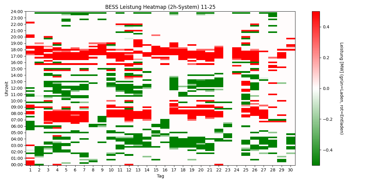 BESS Power Heatmap
