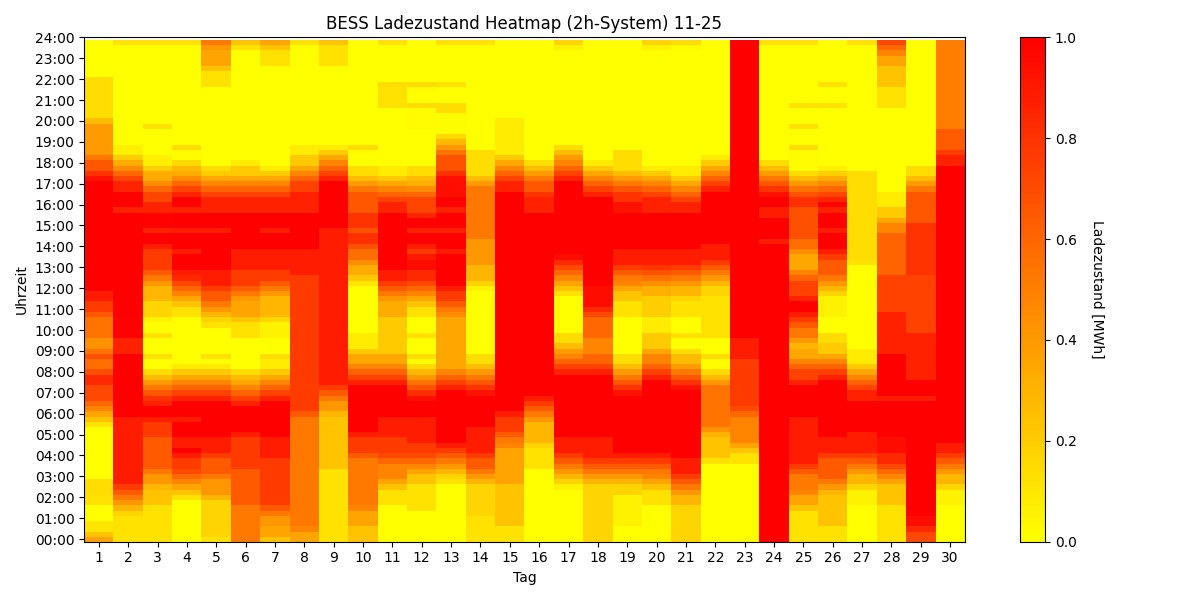 BESS SoC Heatmap