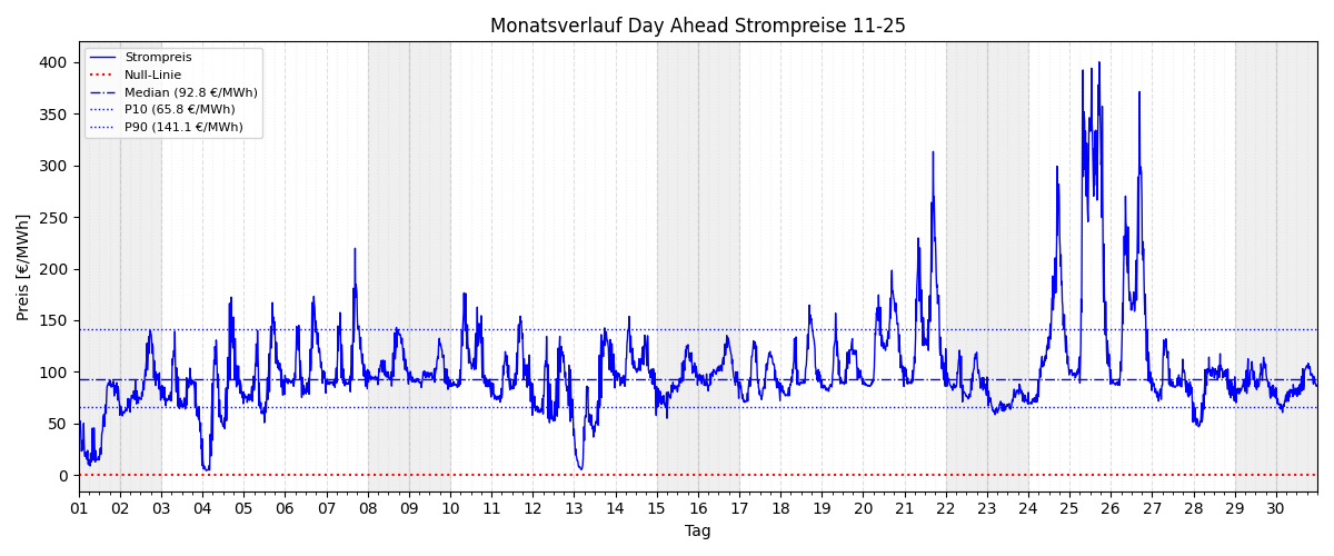 Monatsverlauf Strompreis