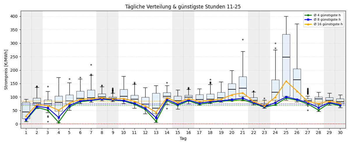 Tägliche Boxplots und günstigste Stunden