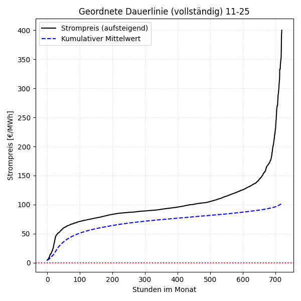 Vollständige Dauerlinie mit kumulativem Mittelwert