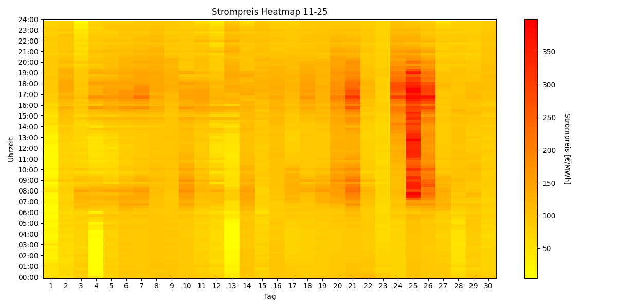 Heatmap Strompreis