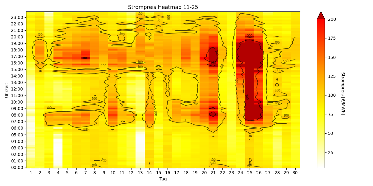 Heatmap Strompreis