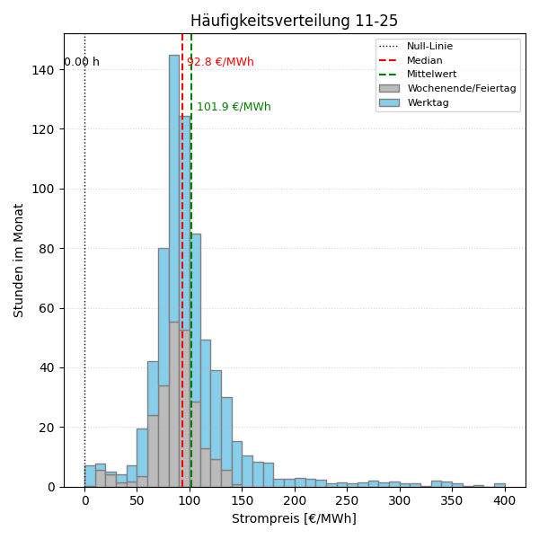 Histogramm Strompreis