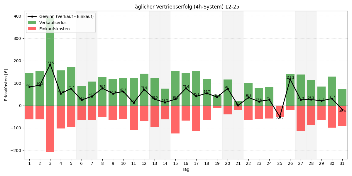Täglicher Vertriebserfolg 4h