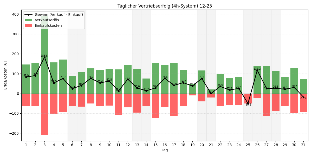 Täglicher Vertriebserfolg 4h