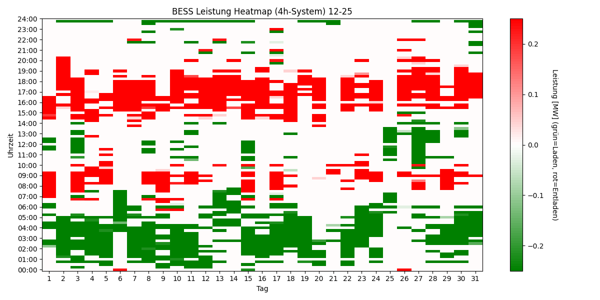 BESS Power Heatmap 4h