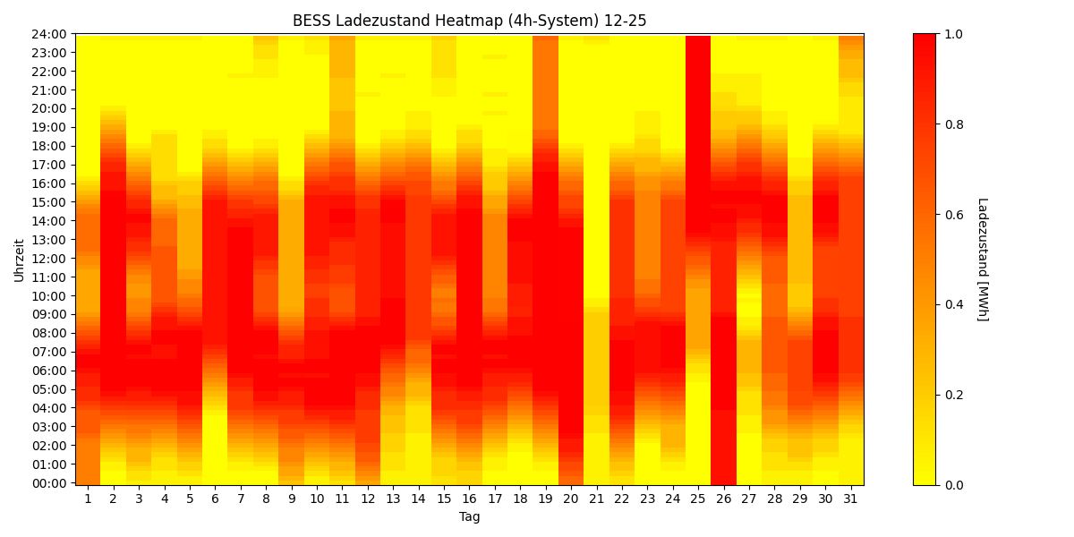 BESS SoC Heatmap 4h