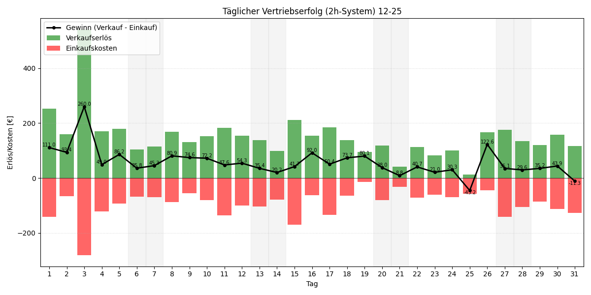 Täglicher Vertriebserfolg