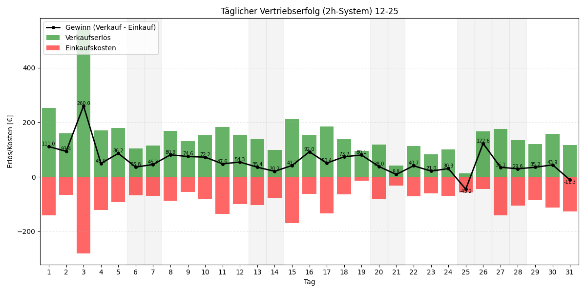 Täglicher Vertriebserfolg