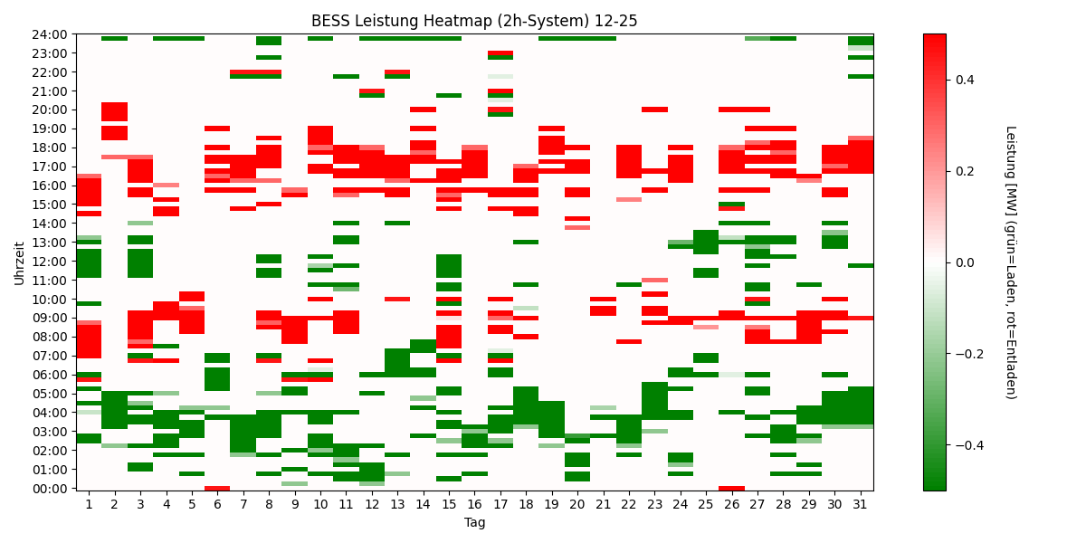 BESS Power Heatmap