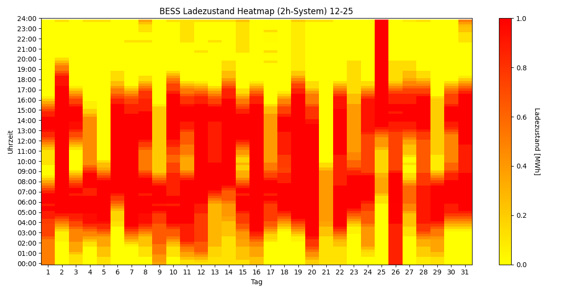 BESS SoC Heatmap
