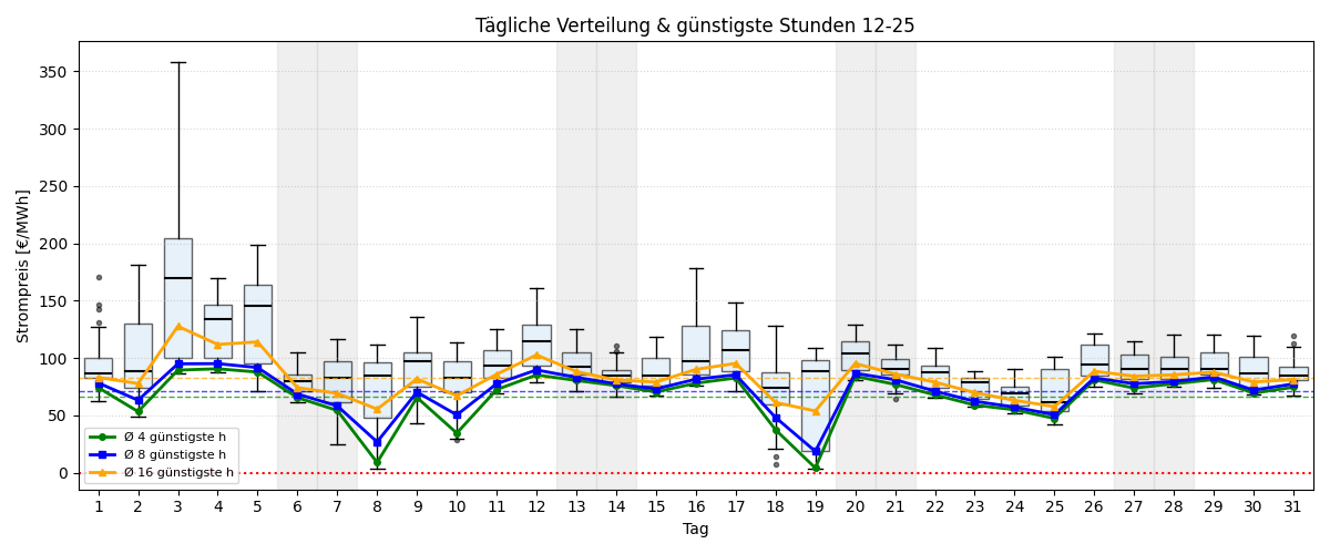 Tägliche Boxplots und günstigste Stunden