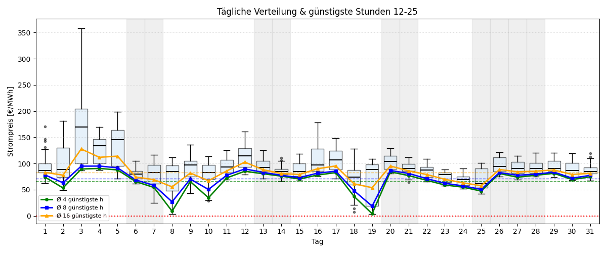 Tägliche Boxplots und günstigste Stunden