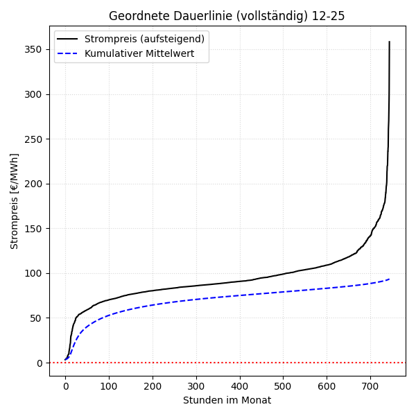 Vollständige Dauerlinie mit kumulativem Mittelwert