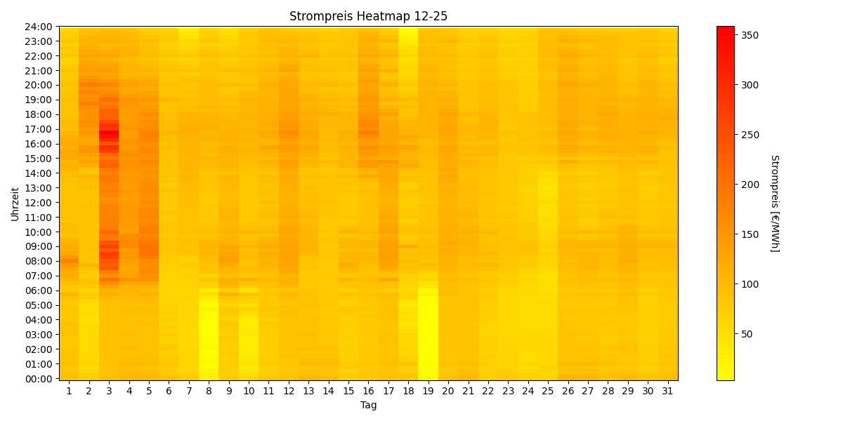 Heatmap Strompreis