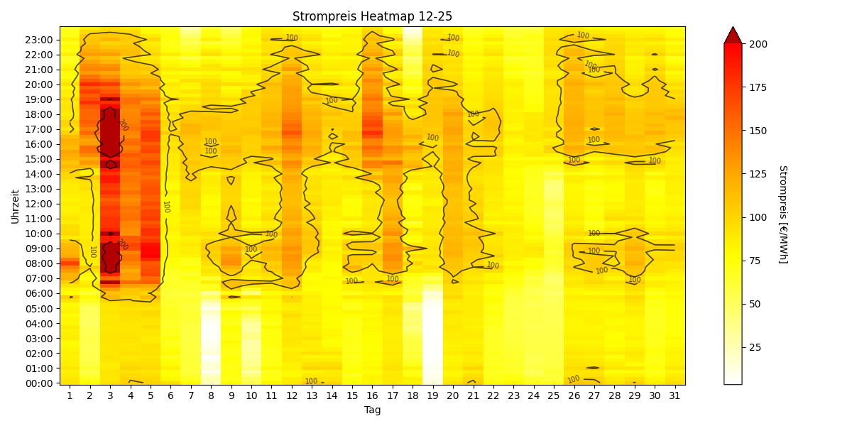 Heatmap Strompreis