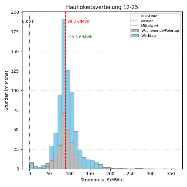 Histogramm Strompreis
